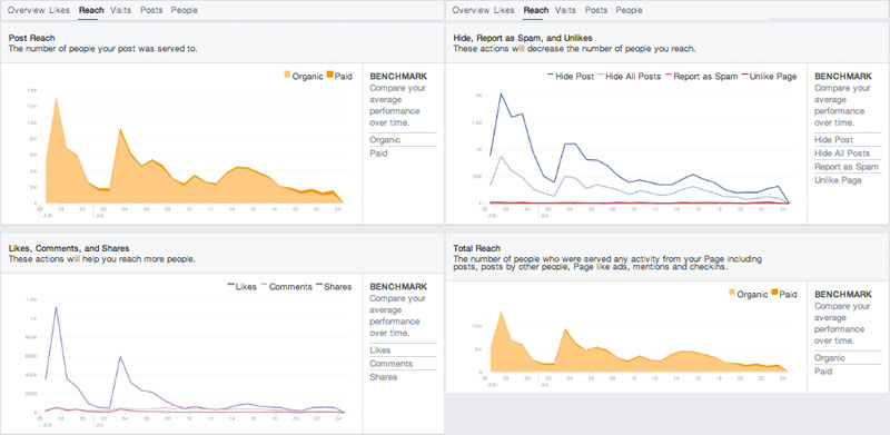 FB Insights - Reach - Facebook Insights analytics tools