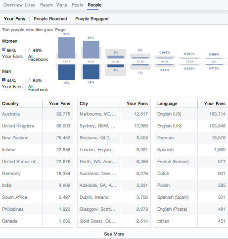 FB Insights - People - Facebook Insights analytics tools