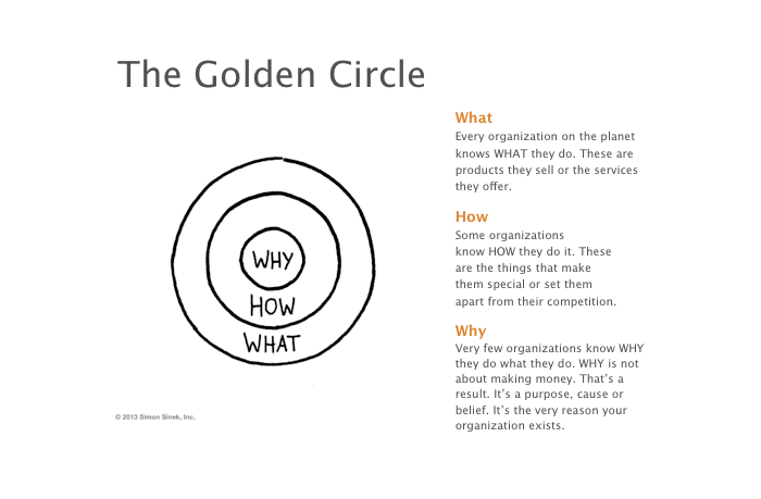 The-Golden-Circle-Short - Selling from the why