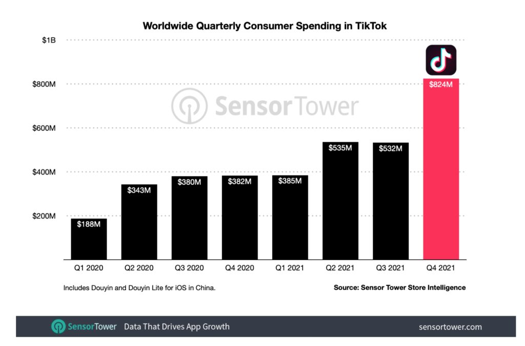 worldwide quarterly consumer spending on tiktok