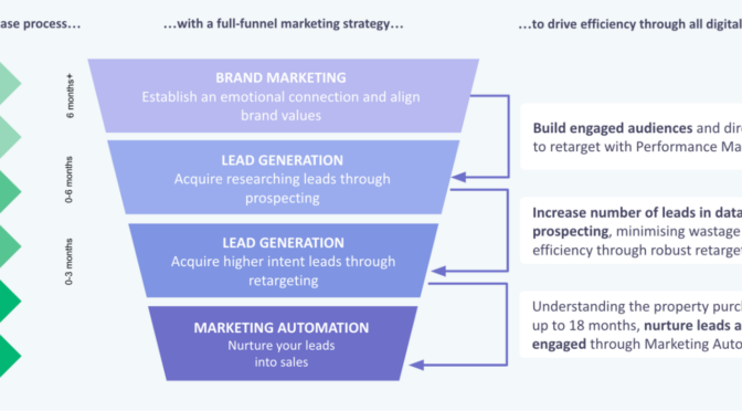 Channel Mix Visualization How to Optimise Your Channel Mix in a Changing Property Market